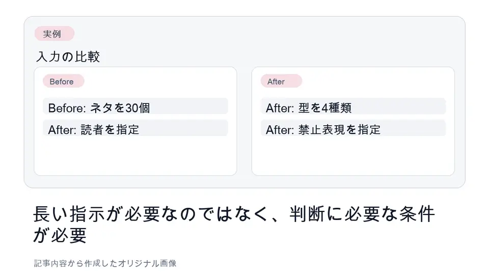 Shortsネタ出し指示の改善前後比較