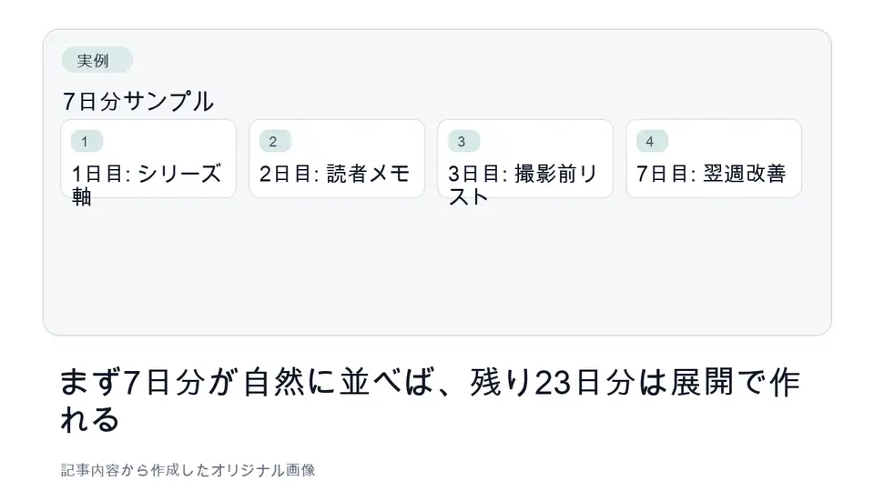 Shorts投稿ネタの7日分サンプル