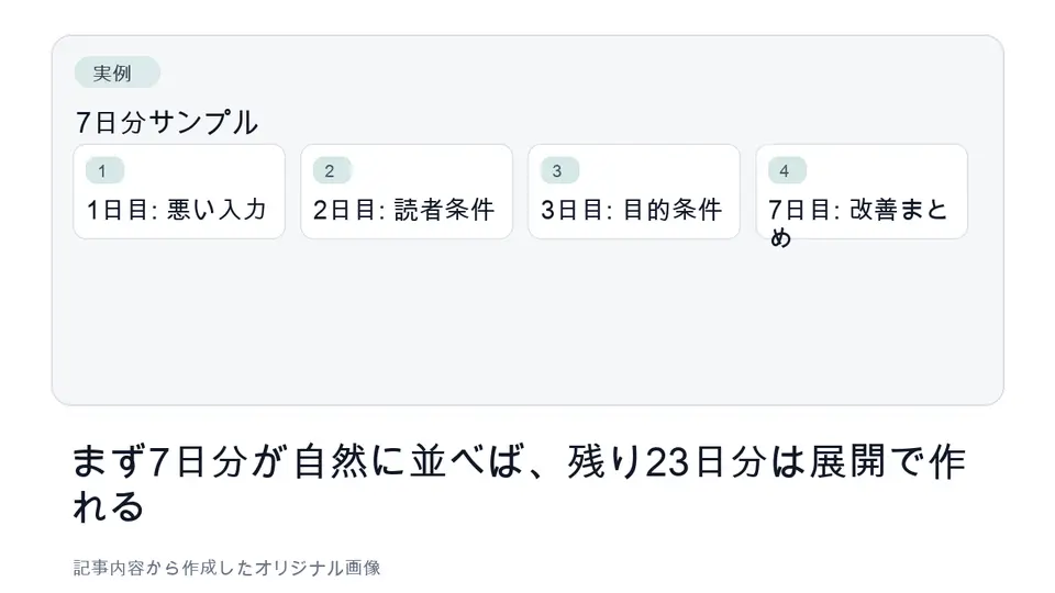 Shorts投稿ネタの7日分サンプル
